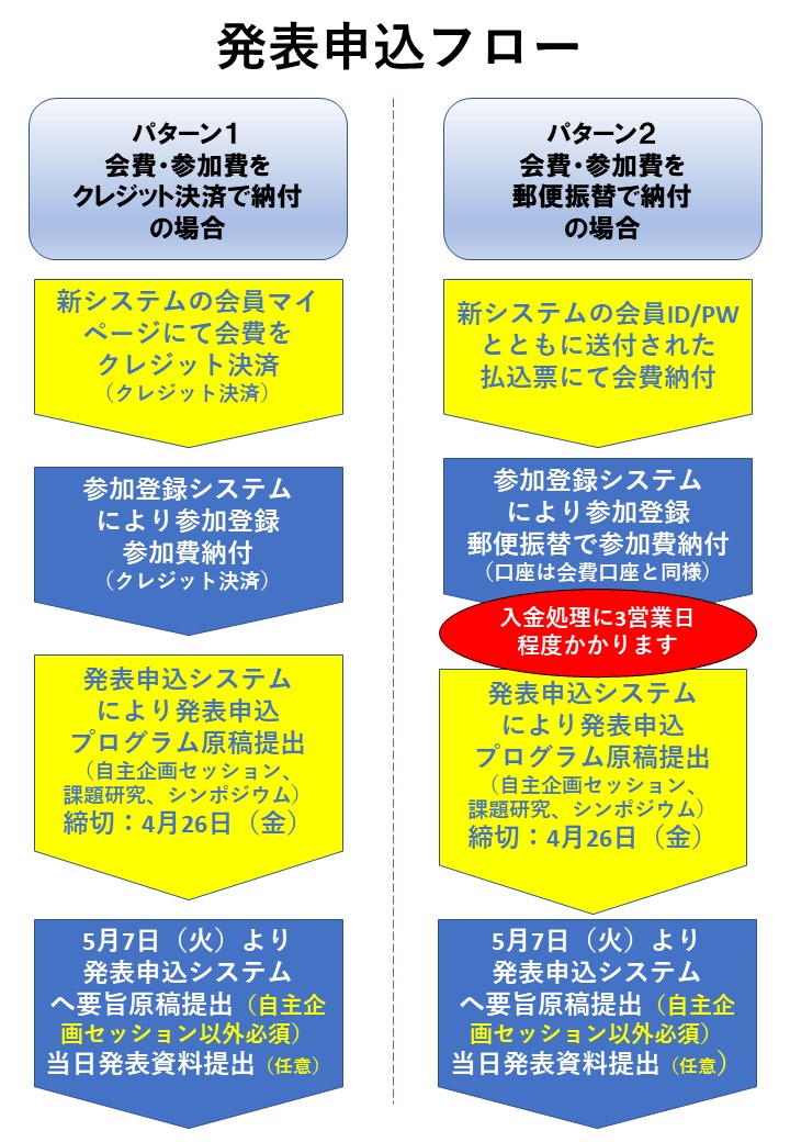 発表申込手続き